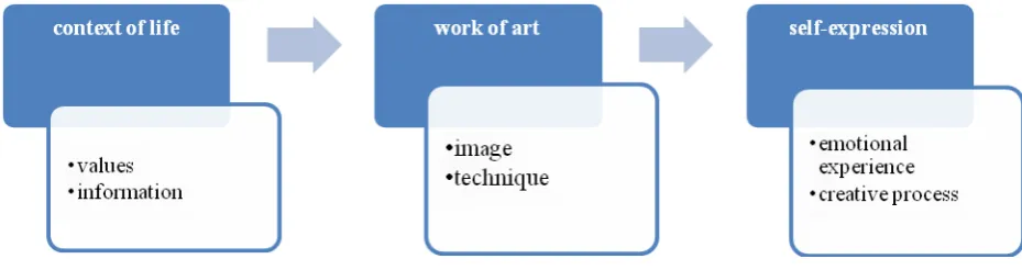 Table 2. Objective and rational elements in producing  the images of art 