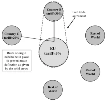 Figure 1: ROOs and Trade Deflection 