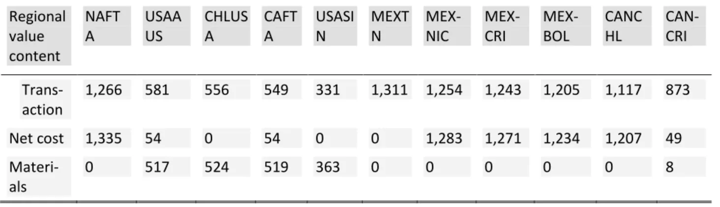 Table 1:  showing the evolution of the NAFTA based rules of origin 36