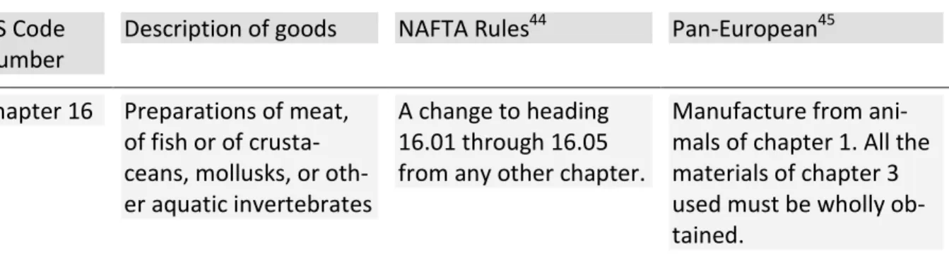 Table 2 - Comparison of product specific rules for chapter 16 between Pan European and NAFTA  HS Code 
