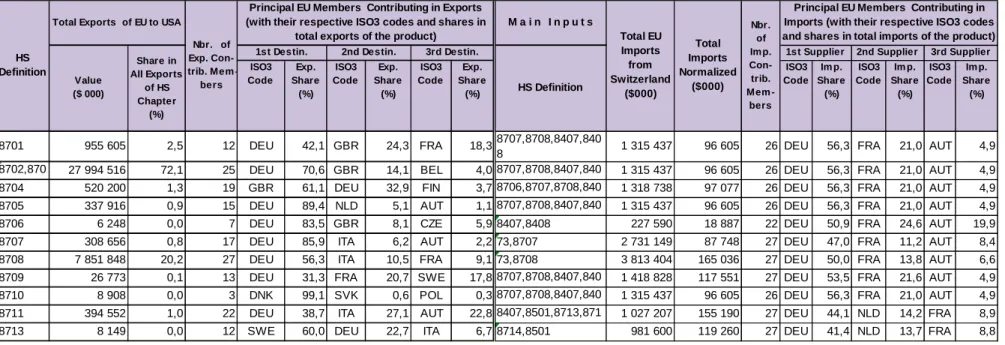 Table 12: Results of the input-output table for chapter 87  