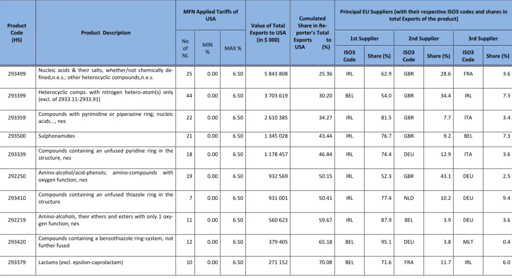 Table 16:  CHAPTER 29 - EU=>USA (decreasing up to $ 115,000) 