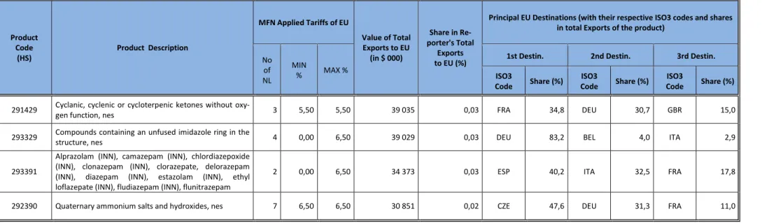 Table 18: CHAPTER 30 – EU=>USA (decreasing up to $50,000) 