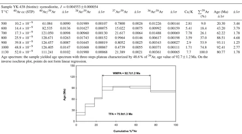 Table 4d. 40Ar/39Ar biotite age data for a syenodiorite plutonic rock (sample no. YK-438) from the island arc unit in the Ankara Mélange,Turkey.