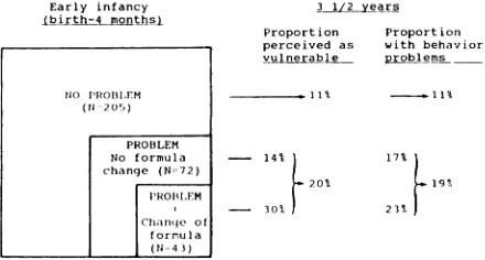 Fig 2.Outcomesat3#{189}yearsafterproblemsoffeedingandcryingbehaviorandformulachangesinearlyinfancy.