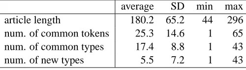 Table 1: Basic courseware statistics (number of articles: 116).averageSDminmax