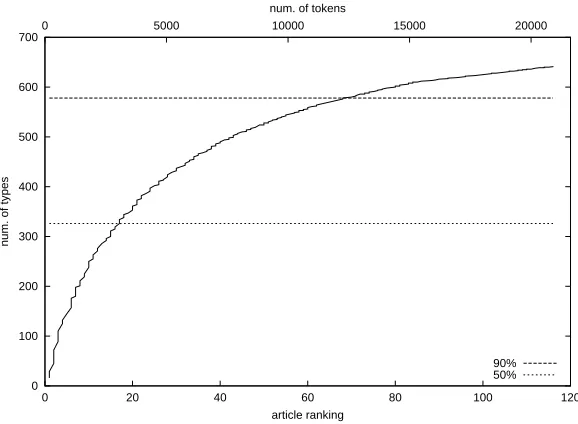 Figure 3: Increase in the number of covered types