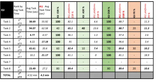 Table 7. IGI Global Performance Compared to All-Platform Averages