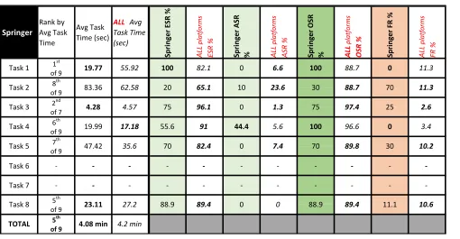 Table 9. Springer Link Performance Compared to All-Platform Averages