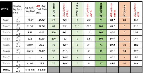 Table 10. JSTOR Performance Compared to All-Platform Averages