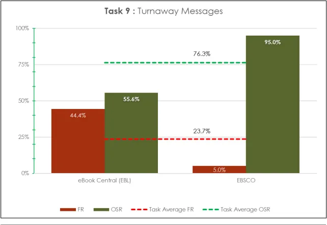 Figure 1. Comparison of Turnaway Message (Task 9) Performance in EBSCO eBooks and Ebook Central