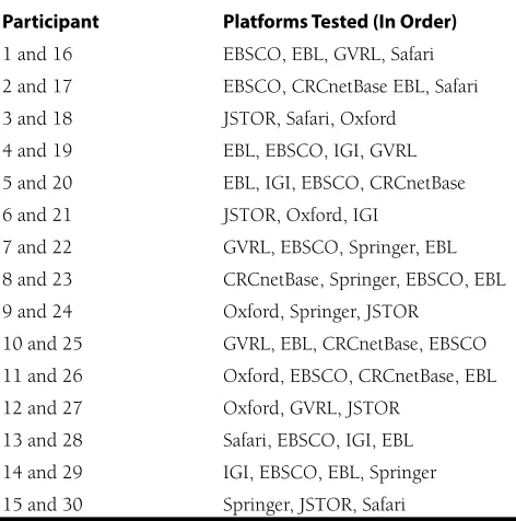 Table 1. Participant Platform Testing Assignments