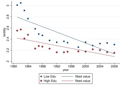 Figure 1.5: Completed Fertility Rate over Time by Education Groups
