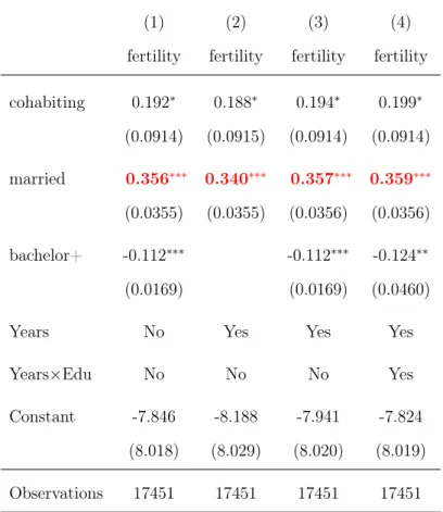 Table 1.3: Completed Fertility