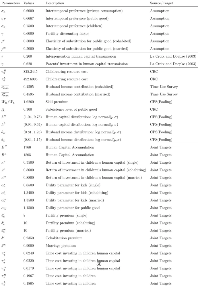 Table 1.6: Calibration parameters