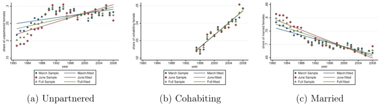 Figure 1.8: CPS Data Comparison: March Sample, June Sample, Full Sample