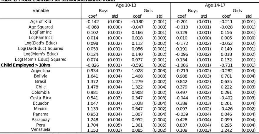 Table 2: Probit Estimates for School Attendance Model