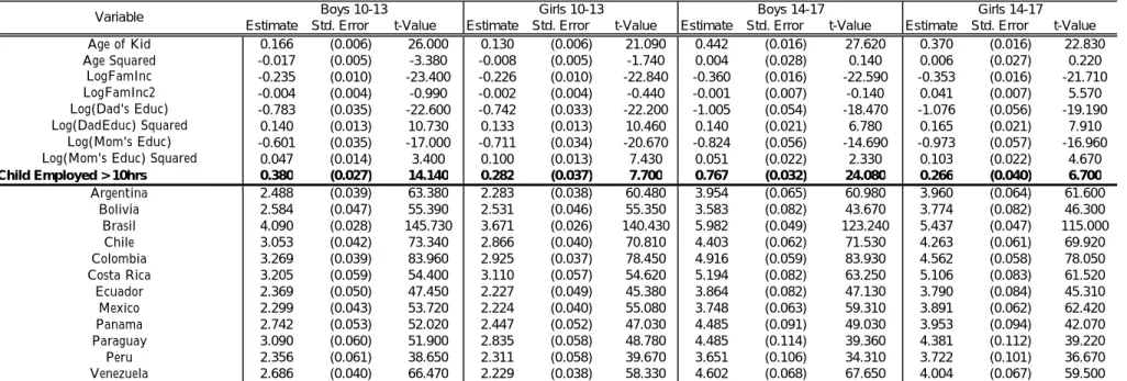 Table 3: OLS Estimation of Education Gap