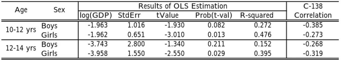 Table 5: Correlation of Child-labor fixed effects with GDP and C-138 Ratification
