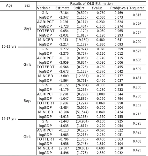 Table A3: Robustness check for correlations of child labor fixed effects