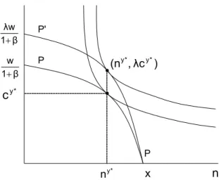 Figure 5: The Eﬀect of an Increase in Wages on Fertility when c = 0