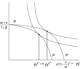 Figure 7: The Eﬀect of an Improvement in Household Technology on Fertility Proof. Substitute equation (9) into (13) to get