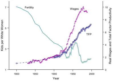 Figure 1: Technological Progress in the Market and Fertility today.