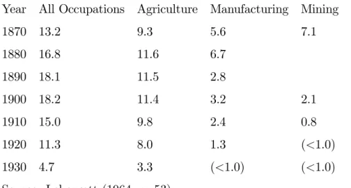 Table 1: Children aged 10-15 as Percentage of the Gainfully Employed Year All Occupations Agriculture Manufacturing Mining