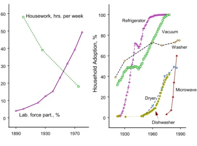 Figure 3: Technological Progress in the Home and Female Labor-Force Participation Fertility: Technological progress in the household sector could also have had implications for fertility