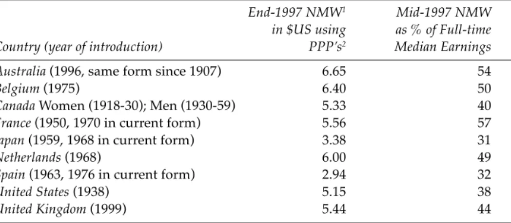 Table 2  Summary of Minimum Wage Systems in Selected OECD Countries with a National Minimum