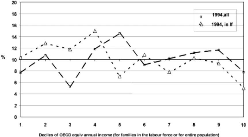 Figure 1  Proportion of Adult Minimum Wage Earners in Deciles of Annual Equivalent Disposable Family Income, in 1994 and 1986