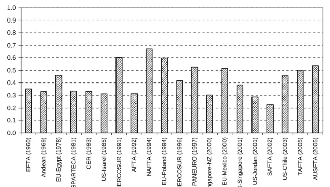 Figure 1  Restrictiveness of preferential RoO in selected PTAs