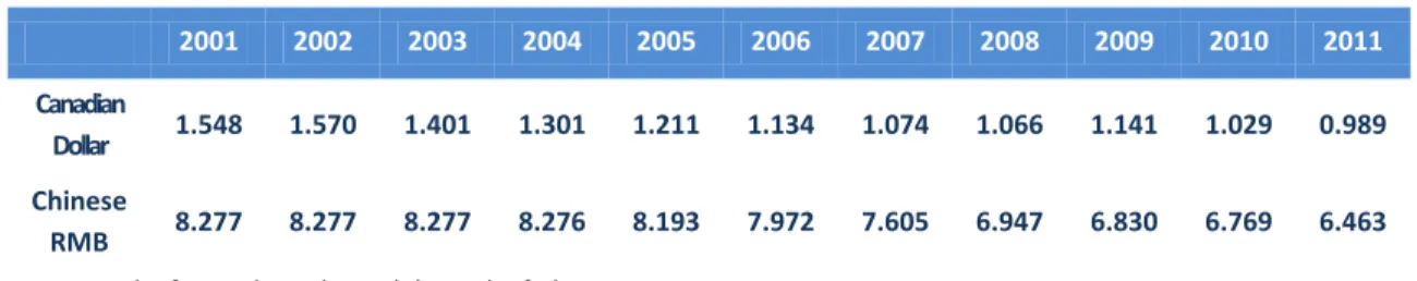 TABLE 1: EXCHANGE RATES USED IN THE STUDY (AGAINST US DOLLAR) 