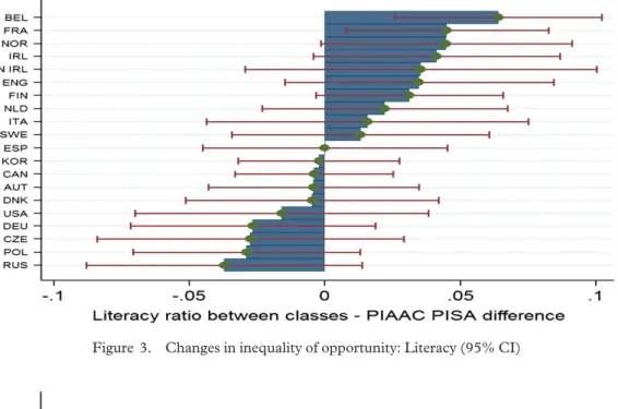 Figure 4. Changes in inequality of opportunity: Numeracy (95% CI)
