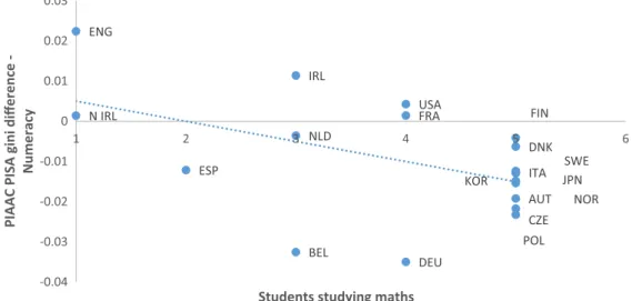 Figure 7. Prevalence of Maths study and mitigation of inequality in numeracy