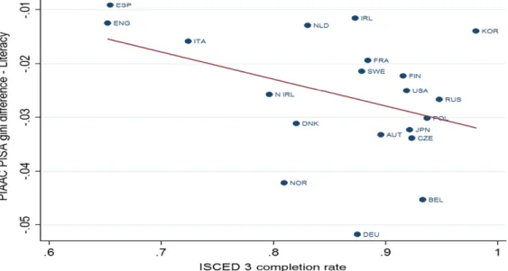 Figure 8. ISCED 3 completion and mitigation of inequality in literacy skills