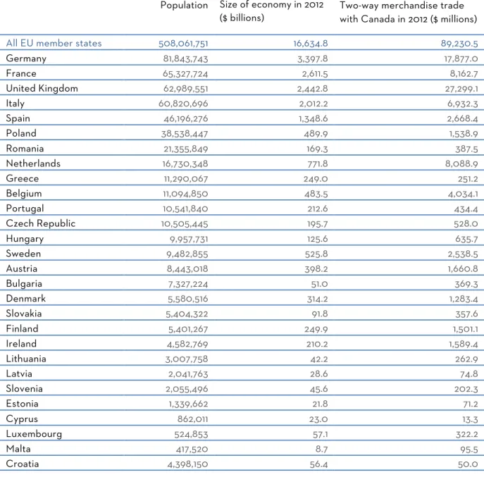 Table 1: Gaining preferential access to the largest market in the world  