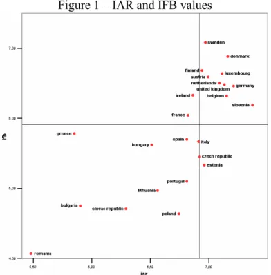 Figure 1 – IAR and IFB values 