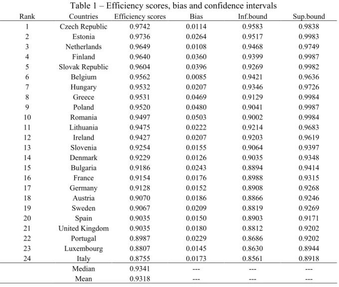 Table 1 – Efficiency scores, bias and confidence intervals 