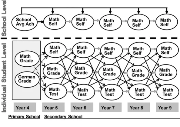 Figure 1. Integrated academic self-concept model. This single conceptual model (and associated  statistical model in Table 1) provides tests of all three theoretical models of academic self-concept  (ASC) and develop- mental equilibrium
