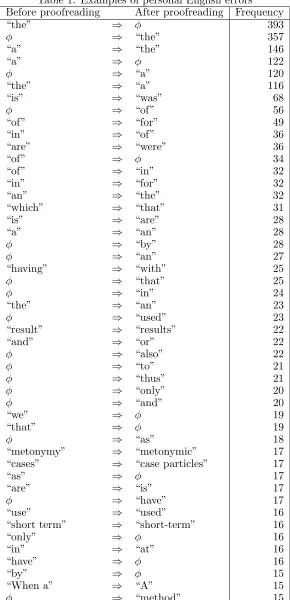 Table 1: Examples of personal English errorsAfter proofreading