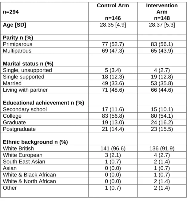Table 6.1 Comparison of demographic details by trial arm  
