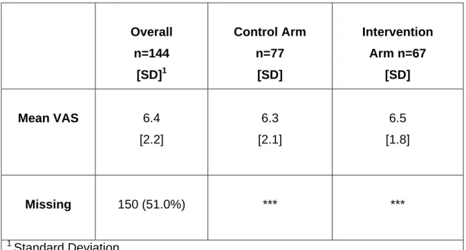 Table 6.2 Mean VAS scores by trial arm  