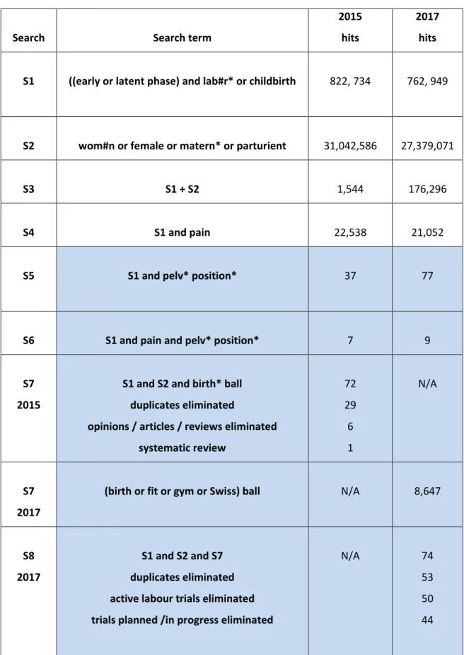 Table 3.5 Search results from EBSCO Host 2015 / 2017 