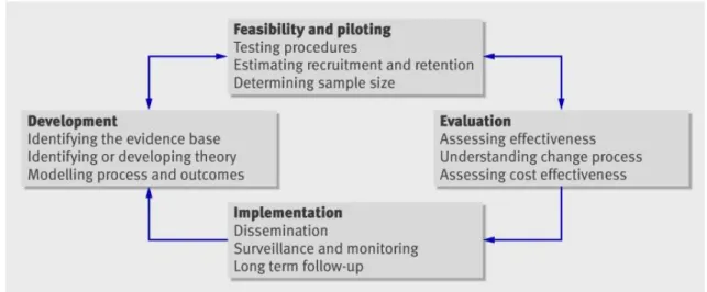 Figure 4.1 Complex Intervention Development and Evaluation Model 