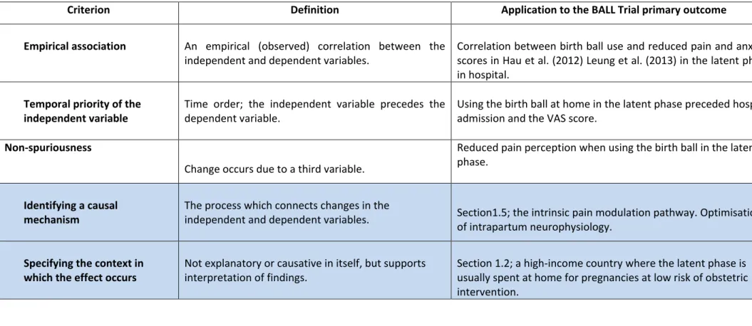 Table 4.1 Criteria for a causal relationship (adapted from Chambliss and Schutt 2016)  