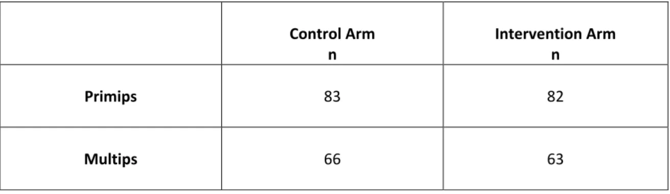 Table 5.4 Participant allocation by randomisation 