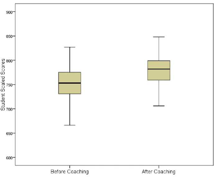 Figure 5.  Distribution of Scores for All 2010 Grade 5 Students Before Specialist and After  Specialist 