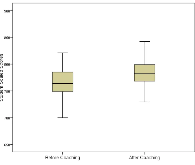 Figure 10.  Distribution of Scores for non-Title I 2010 Grade 3 Students Before Specialist and  After Specialist 