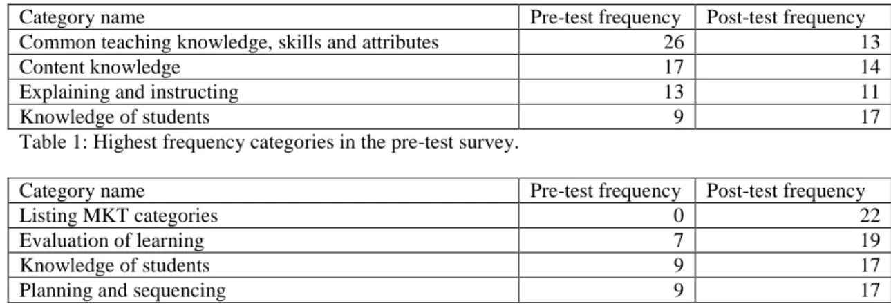 Table 1: Highest frequency categories in the pre-test survey.  